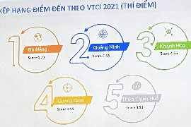 Khánh Hoà đứng thứ 3 bảng xếp hạng thí điểm chỉ số năng lực cạnh tranh điểm đến du lịch Việt Nam (VTCI) năm 2021